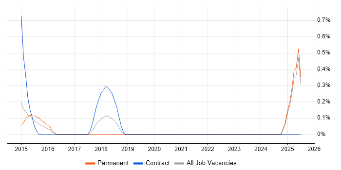 Job vacancy trend for Metadata Management in Suffolk