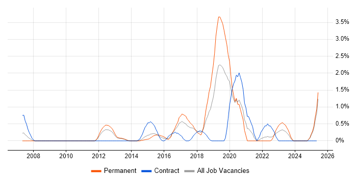 Job vacancy trend for Metadata in Suffolk Job vacancy trend for Metadata in Suffolk