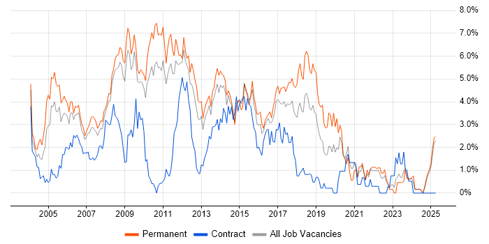Job vacancy trend for Microsoft Certification in Suffolk Job vacancy trend for Microsoft Certification in Suffolk