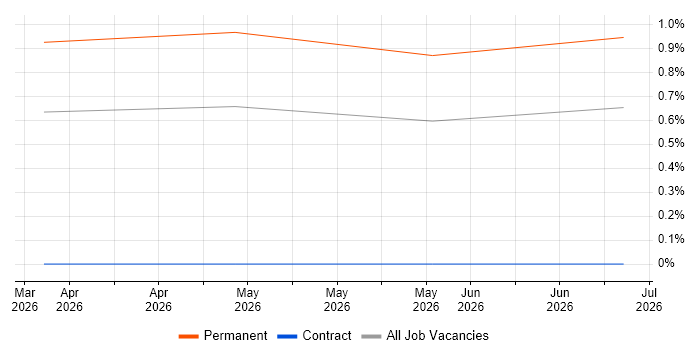 Microsoft Copilot job vacancy trend in Suffolk