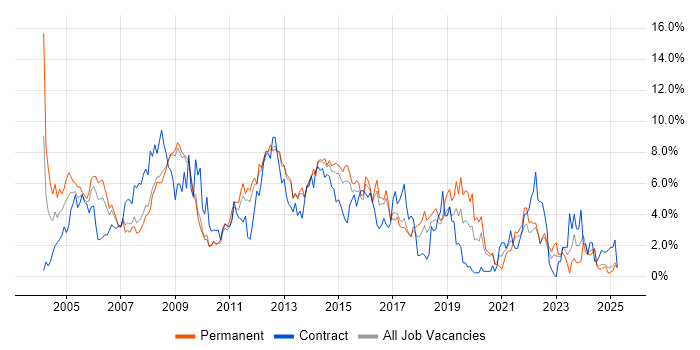 Job vacancy trend for Microsoft Exchange in Suffolk Job vacancy trend for Microsoft Exchange in Suffolk