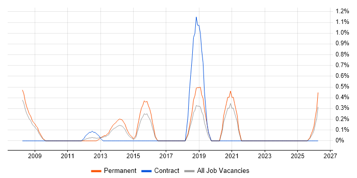 Microsoft Virtual Server job vacancy trend in Suffolk
