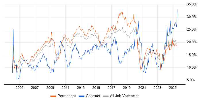 Job vacancy trend for Microsoft in Suffolk