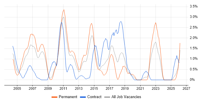 Middleware job vacancy trend in Suffolk
