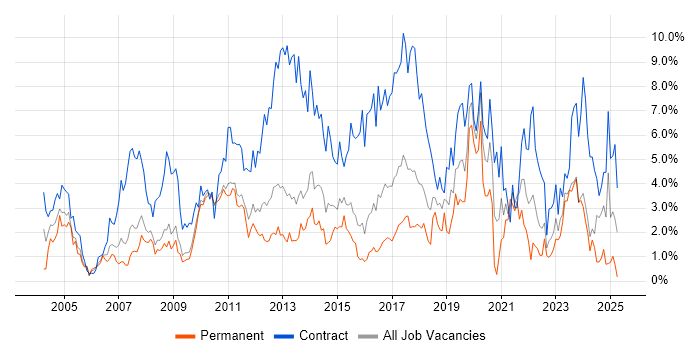 Job vacancy trend for Migration in Suffolk Job vacancy trend for Migration in Suffolk