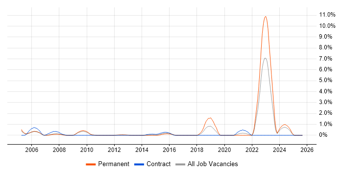 Military job vacancy trend in Suffolk Military job vacancy trend in Suffolk