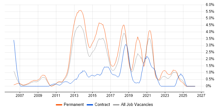 Mobile App job vacancy trend in Suffolk