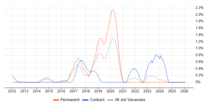 Mobile Device Management job vacancy trend in Suffolk