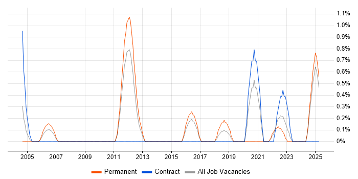 Job vacancy trend for Mobile Engineer in Suffolk