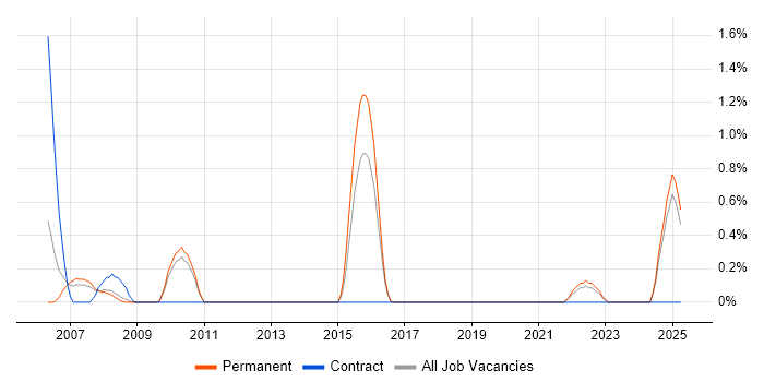 Job vacancy trend for Mobile Software Engineer in Suffolk