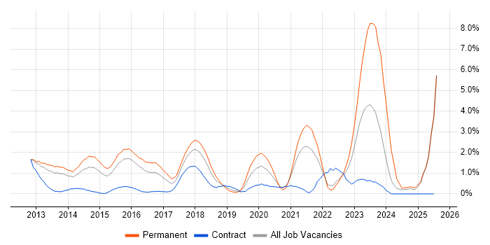 Job vacancy trend for MongoDB in Suffolk Job vacancy trend for MongoDB in Suffolk