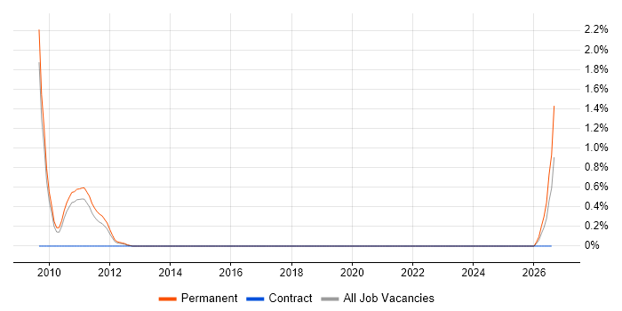 MonoRail job vacancy trend in Suffolk