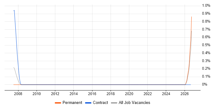 Motion Control job vacancy trend in Suffolk