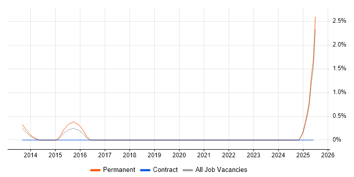 Job vacancy trend for Motion Graphics in Suffolk Job vacancy trend for Motion Graphics in Suffolk