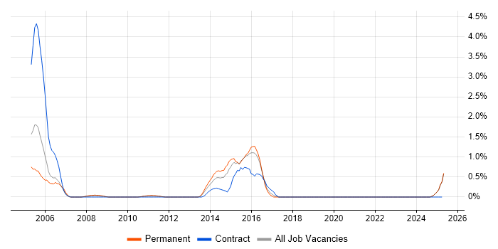 Job vacancy trend for MPEG in Suffolk