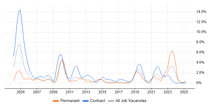 Job vacancy trend for MPLS in Suffolk Job vacancy trend for MPLS in Suffolk