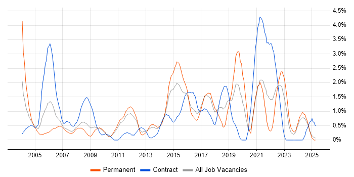 Job vacancy trend for Microsoft PowerPoint in Suffolk Job vacancy trend for Microsoft PowerPoint in Suffolk
