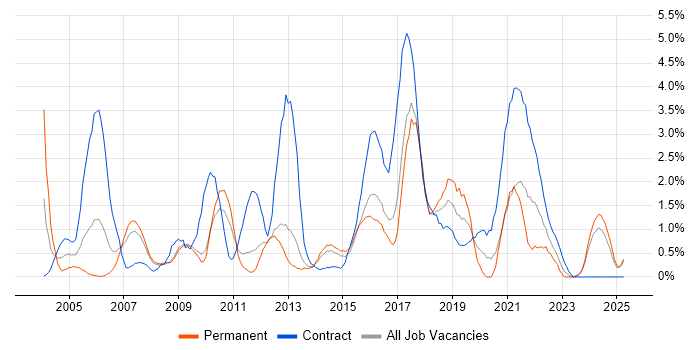 Job vacancy trend for MS Visio in Suffolk Job vacancy trend for MS Visio in Suffolk