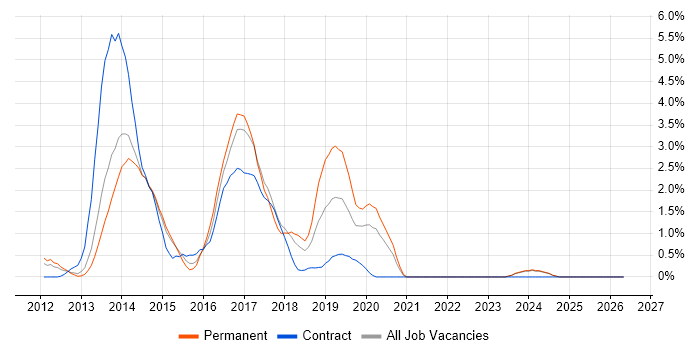 MVVM job vacancy trend in Suffolk