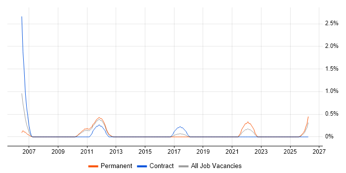 MySQL DBA job vacancy trend in Suffolk