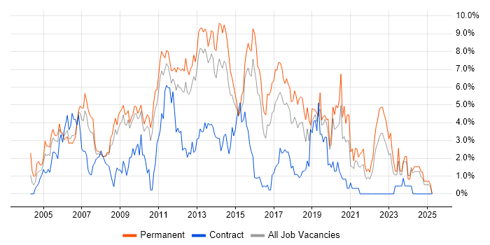Job vacancy trend for MySQL in Suffolk Job vacancy trend for MySQL in Suffolk