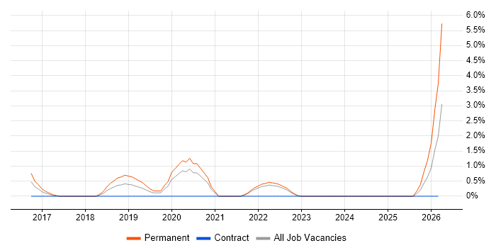 Natural Language Processing job vacancy trend in Suffolk