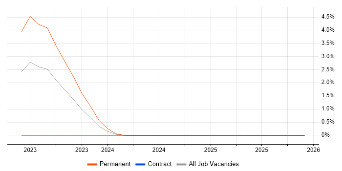 NEC Housing job vacancy trend in Suffolk