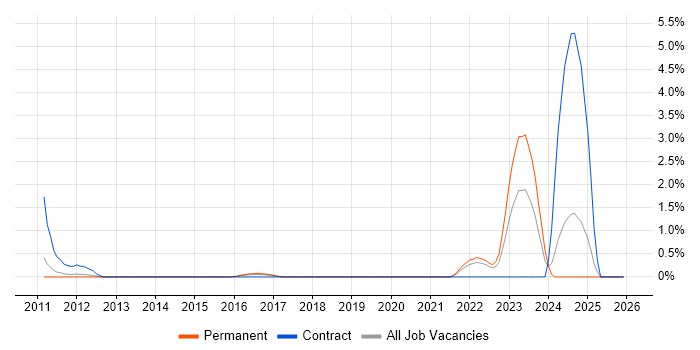 NEC job vacancy trend in Suffolk