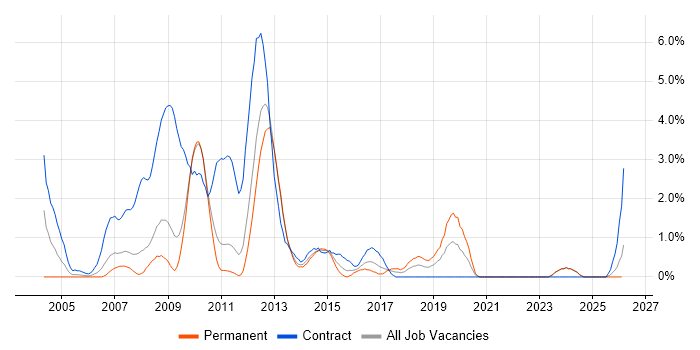 NetApp job vacancy trend in Suffolk