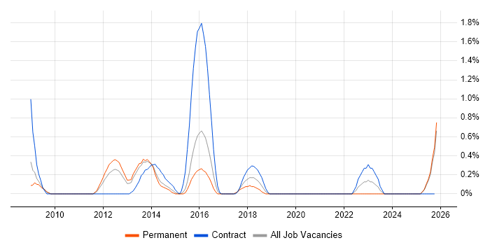 Netezza job vacancy trend in Suffolk