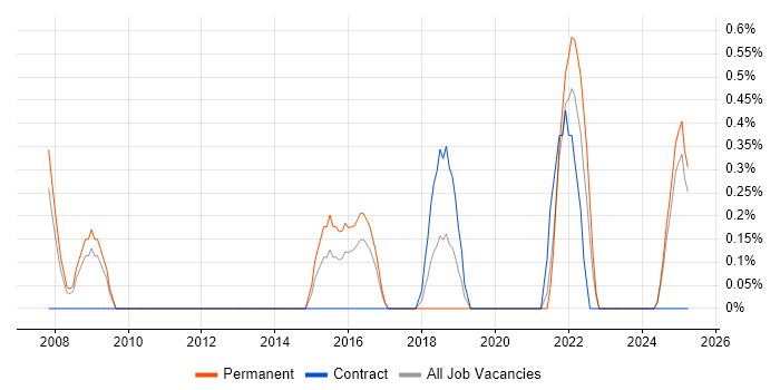 Job vacancy trend for NetScaler in Suffolk Job vacancy trend for NetScaler in Suffolk
