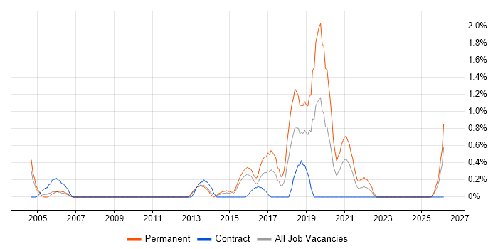 Network+ Certification job vacancy trend in Suffolk