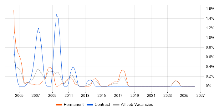 Network Administrator job vacancy trend in Suffolk
