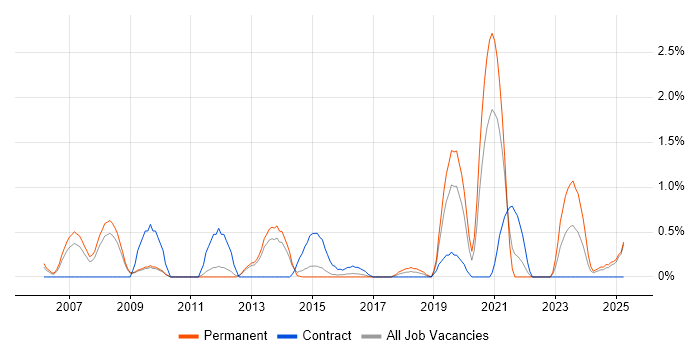 Job vacancy trend for Network Architect in Suffolk Job vacancy trend for Network Architect in Suffolk