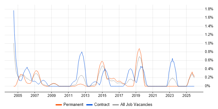 Network Consultant job vacancy trend in Suffolk