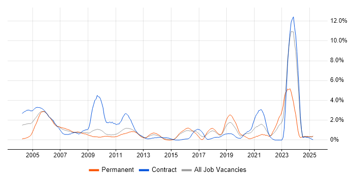 Job vacancy trend for Network Design in Suffolk Job vacancy trend for Network Design in Suffolk