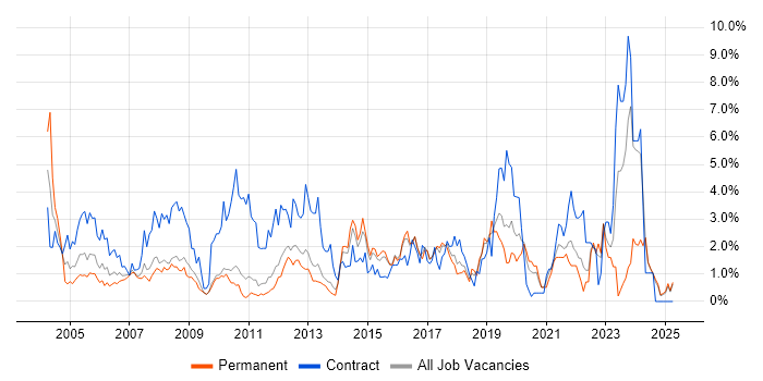 Job vacancy trend for Network Engineer in Suffolk Job vacancy trend for Network Engineer in Suffolk