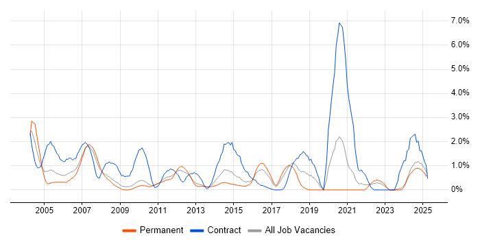 Job vacancy trend for Network Management in Suffolk