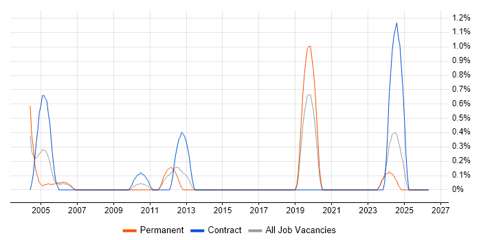 Network Planning job vacancy trend in Suffolk
