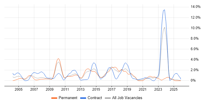 Network Security job vacancy trend in Suffolk