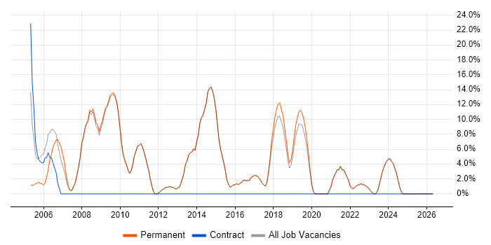 Active Directory job vacancy trend in Newmarket