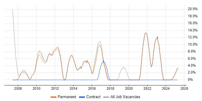Job vacancy trend for Agile in Newmarket