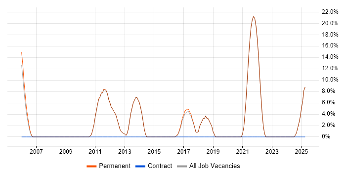 Job vacancy trend for Analytical Skills in Newmarket