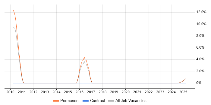 Job vacancy trend for Applications Support in Newmarket