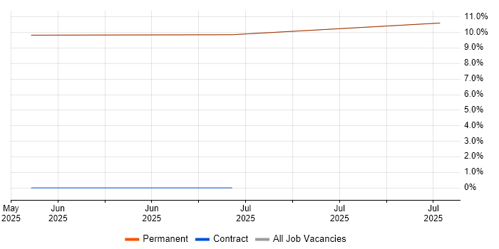 Job vacancy trend for Broadcom in Newmarket