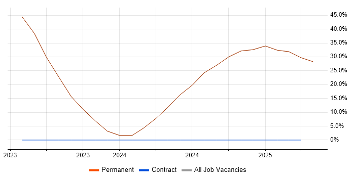 Job vacancy trend for Business Development Manager in Newmarket
