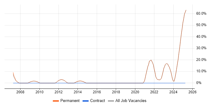 Job vacancy trend for Business Development in Newmarket Job vacancy trend for Business Development in Newmarket