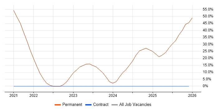 Business Enablement job vacancy trend in Newmarket