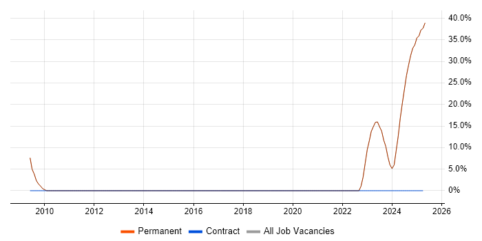 Job vacancy trend for Business Strategy in Newmarket Job vacancy trend for Business Strategy in Newmarket