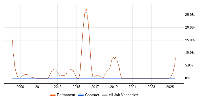 Job vacancy trend for CCNA in Newmarket